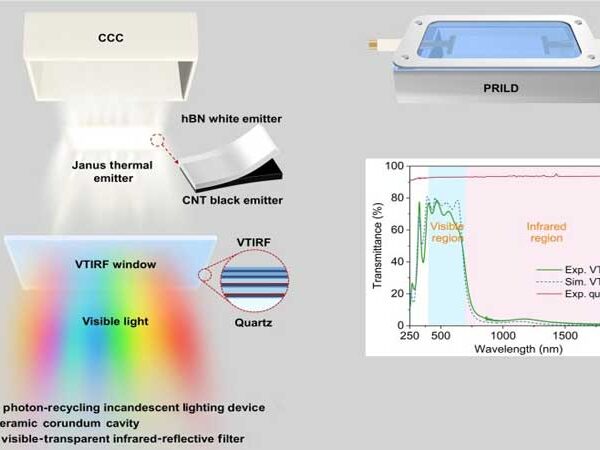 Lâmpada incandescente que recicla calor fica tão eficiente quanto LED