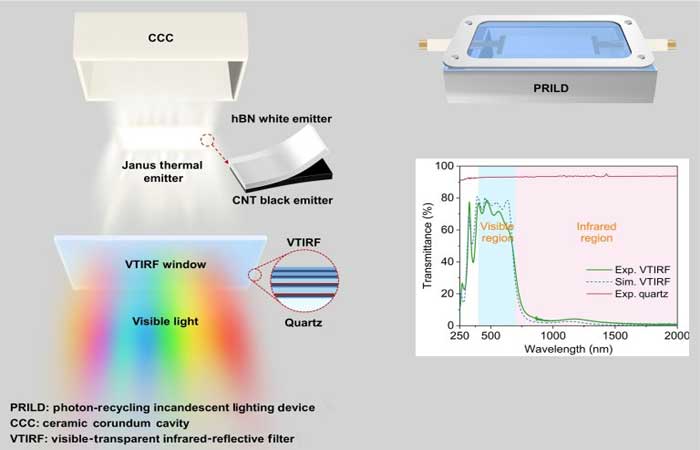 Lâmpada incandescente que recicla calor fica tão eficiente quanto LED